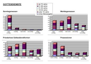 Ergebnisse der Umfrage des Pfarrgemeinderats Naumburg 2018